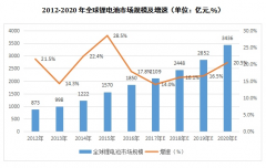 2016年全球锂电池电芯产值达到1850亿元.....