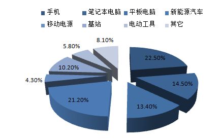 电池技术进入快速发展期