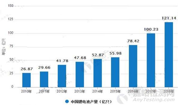 Lithium batteries in China are developing rapidly and becomi